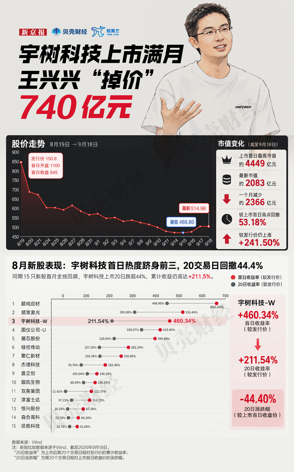 宇树科技上市满月，市值蒸发超2300亿元
