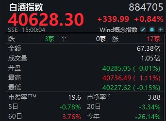 白酒“冰”黄酒“火	”！会稽山、古越龙山周涨超20%，还能热多久？