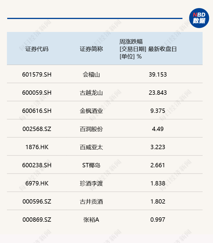 白酒“冰”黄酒“火”！会稽山	、古越龙山周涨超20%，还能热多久？