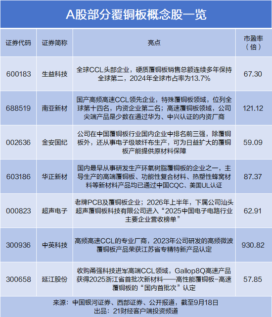 年内提价7次，覆铜板龙头部分产品涨价超100%，概念股曝光
