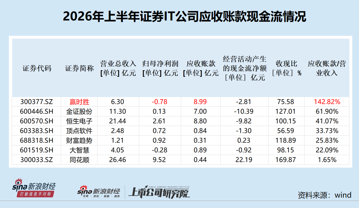 赢时胜上半年净利润最低且延续亏损 应收账款及占比最高 实控人业绩预告“变脸”前巨额套现|证券IT半年报