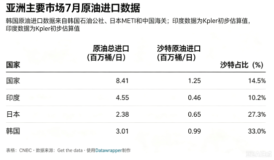 沙特东西输油管道关停	，对亚洲主要原油进口国意味着什么