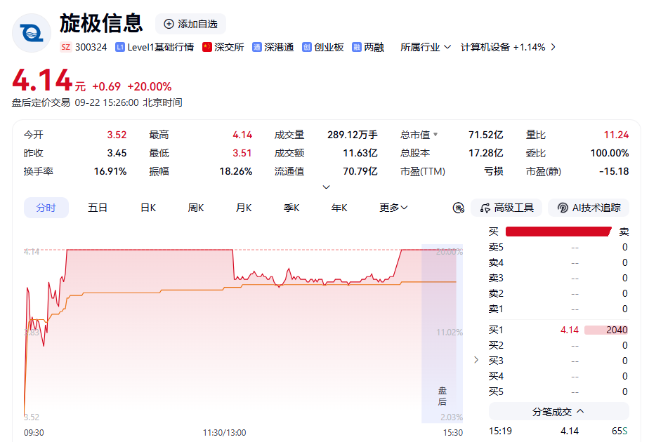 603230	，5连板！两只新股，午后暴涨！