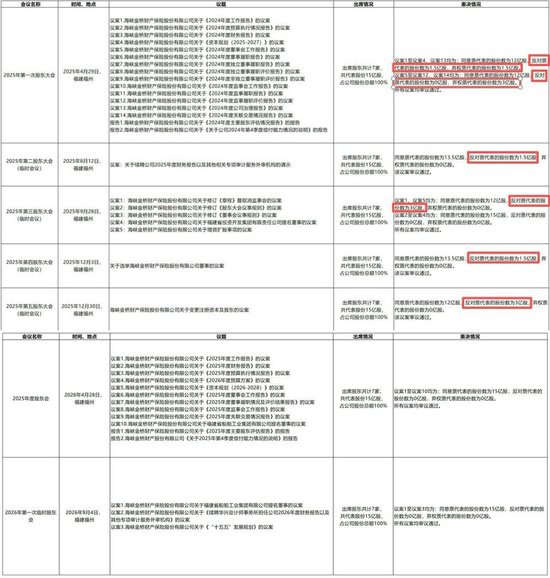 海峡保险10亿增资就位！董事长转任总经理，福建投资集团指派“新帅”后又成控制类股东