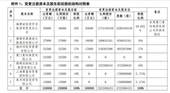 海峡保险10亿增资就位！董事长转任总经理	，福建投资集团指派“新帅”后又成控制类股东