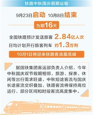 时报数说 全国铁路中秋国庆假期预计发送旅客2.84亿人次